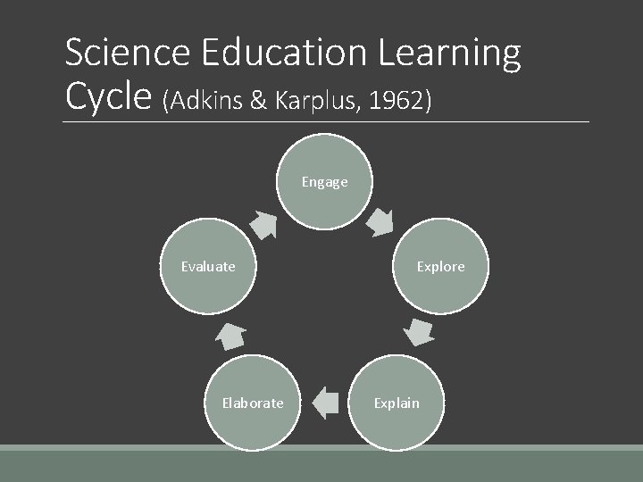 Science Education Learning Cycle (Adkins & Karplus, 1962) Engage Evaluate Elaborate Explore Explain 