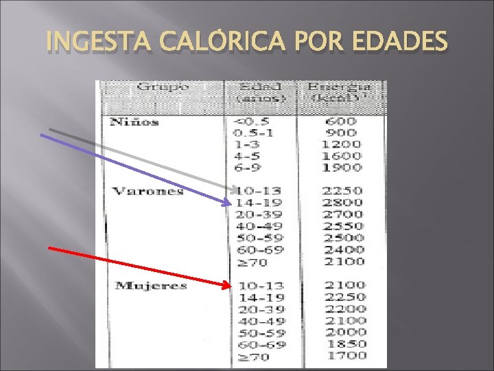 INGESTA CALÓRICA POR EDADES 