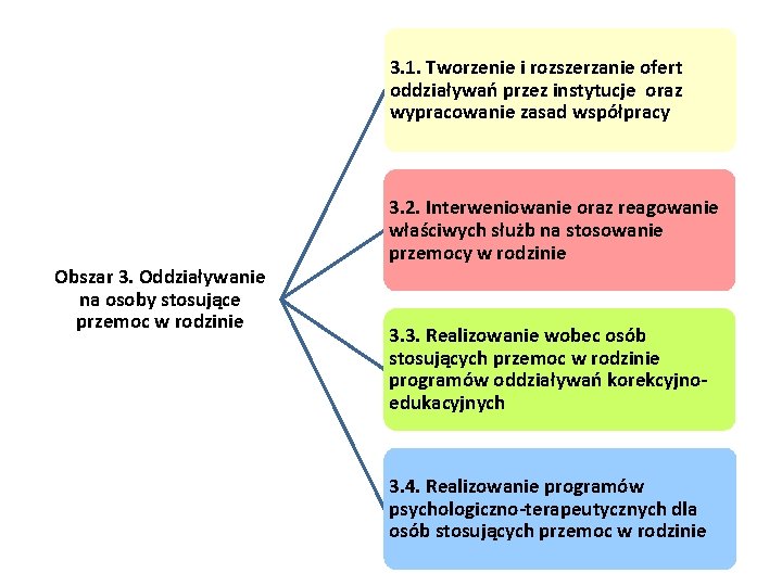 3. 1. Tworzenie i rozszerzanie ofert oddziaływań przez instytucje oraz wypracowanie zasad współpracy Obszar