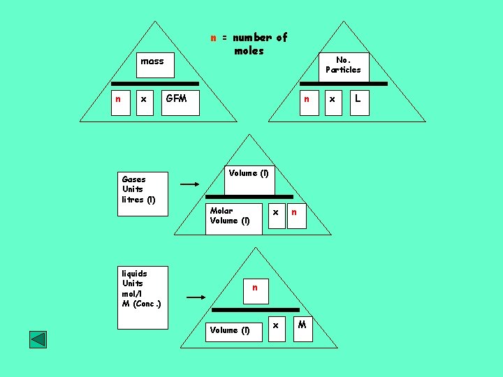 n = number of moles mass n x Gases Units litres (l) No. Particles