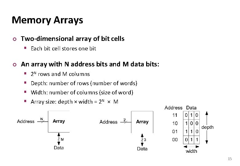 Carnegie Mellon Memory Arrays ¢ Two-dimensional array of bit cells § Each bit cell
