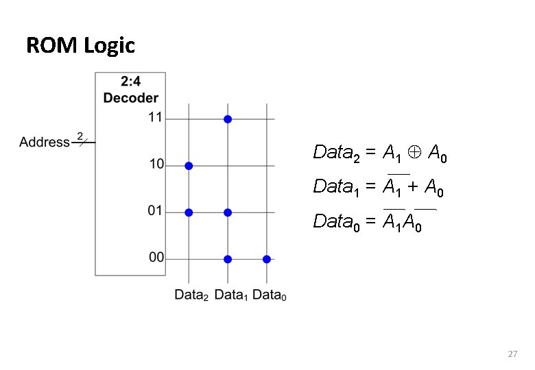 Carnegie Mellon ROM Logic Data 2 = A 1 Å A 0 Data 1