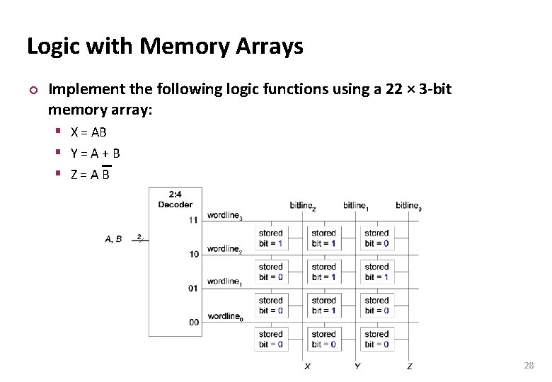 Carnegie Mellon Logic with Memory Arrays ¢ Implement the following logic functions using a