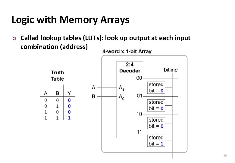 Carnegie Mellon Logic with Memory Arrays ¢ Called lookup tables (LUTs): look up output