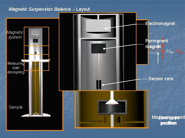 Magnetic Suspension Balance - Layout Electromagnet Magnetic system Permanent magnet Δζzp Δζmp Measuring load