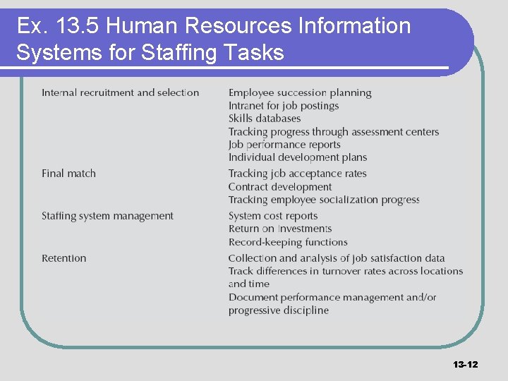 Ex. 13. 5 Human Resources Information Systems for Staffing Tasks 13 -12 