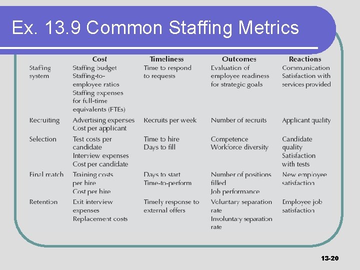 Ex. 13. 9 Common Staffing Metrics 13 -20 