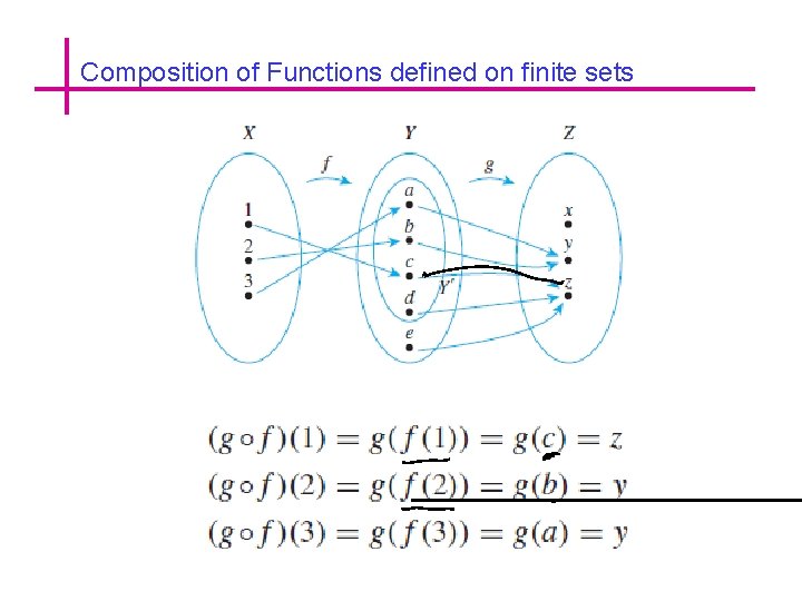 Composition of Functions defined on finite sets 