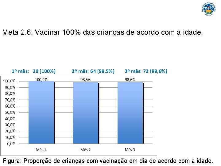 Meta 2. 6. Vacinar 100% das crianças de acordo com a idade. 1º mês: