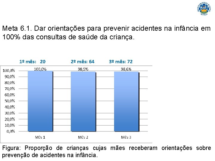 Meta 6. 1. Dar orientações para prevenir acidentes na infância em 100% das consultas