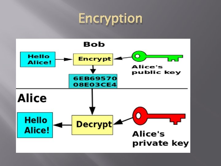 Encryption 