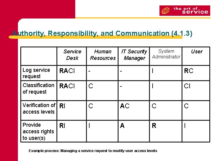 Authority, Responsibility, and Communication (4. 1. 3) Service Desk Human Resources System IT Security