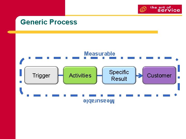 Generic Process Measurable Activities Measurable Trigger Specific Result Customer 
