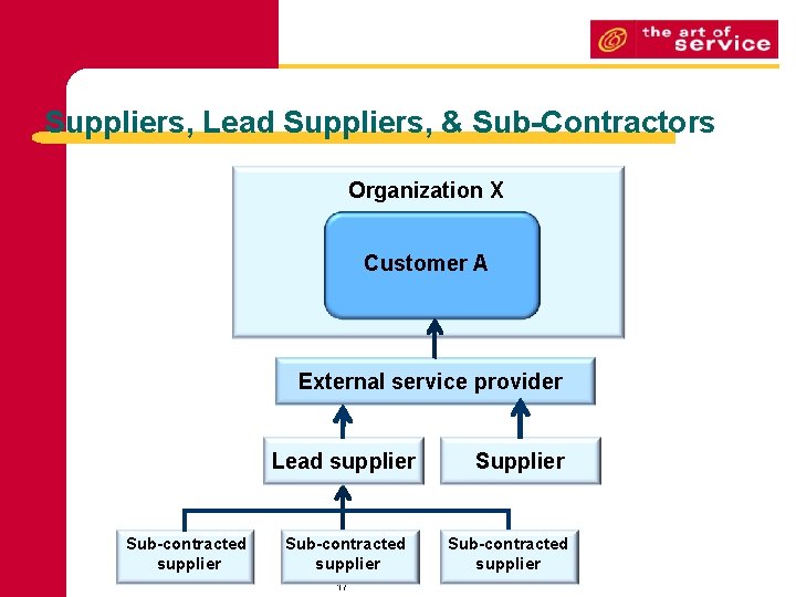 Suppliers, Lead Suppliers, & Sub-Contractors Organization X Customer A External service provider Lead supplier