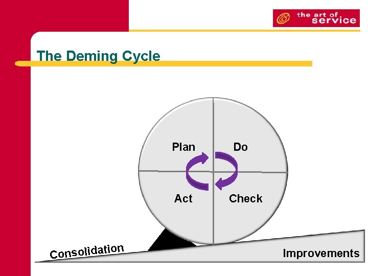 The Deming Cycle Plan Act Consolida tion Do Check Improvements 