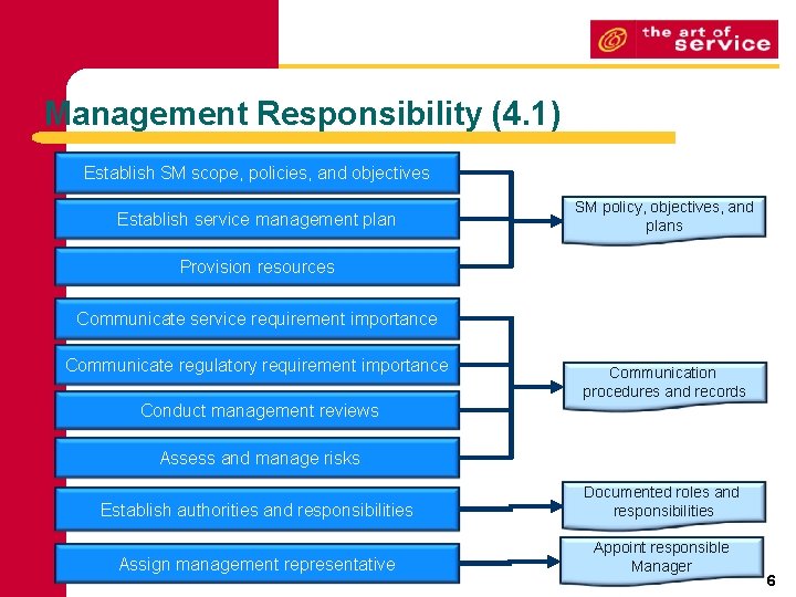 Management Responsibility (4. 1) Establish SM scope, policies, and objectives Establish service management plan