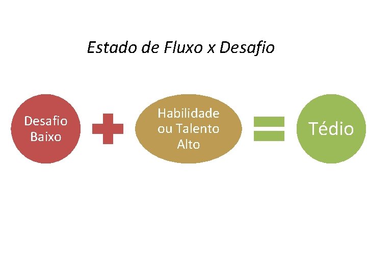 Estado de Fluxo x Desafio Baixo Habilidade ou Talento Alto Tédio 