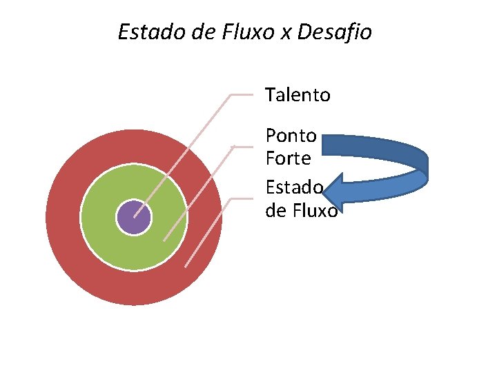 Estado de Fluxo x Desafio Talento Ponto Forte Estado de Fluxo 