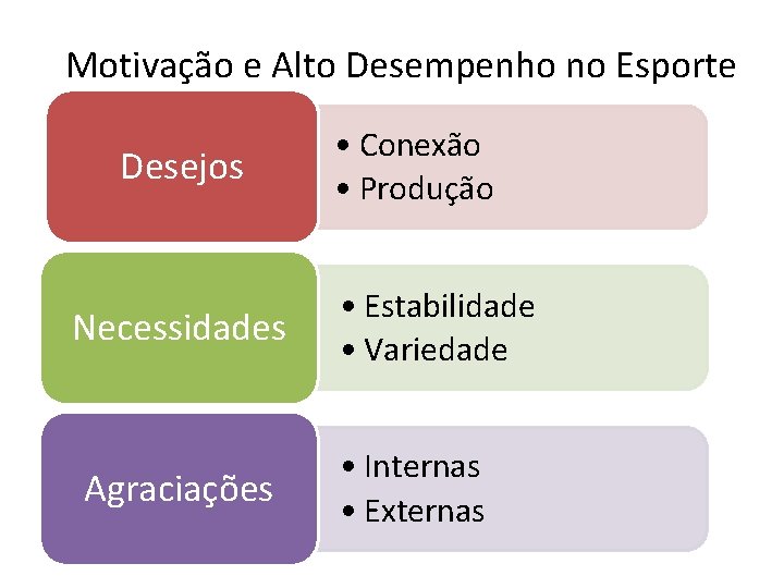 Motivação e Alto Desempenho no Esporte Desejos Necessidades Agraciações • Conexão • Produção •