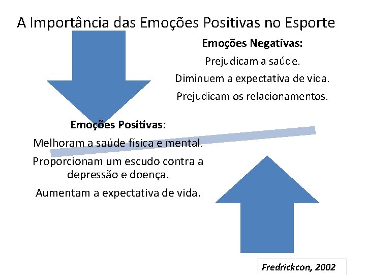 A Importância das Emoções Positivas no Esporte Emoções Negativas: Prejudicam a saúde. Diminuem a
