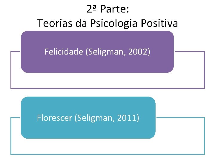 2ª Parte: Teorias da Psicologia Positiva Felicidade (Seligman, 2002) Florescer (Seligman, 2011) 