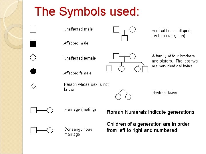 The Symbols used: Roman Numerals indicate generations Children of a generation are in order