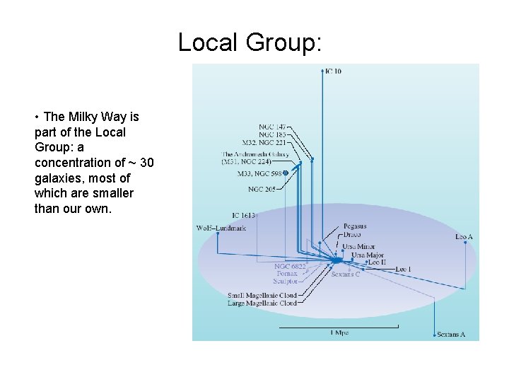 Local Group: • The Milky Way is part of the Local Group: a concentration