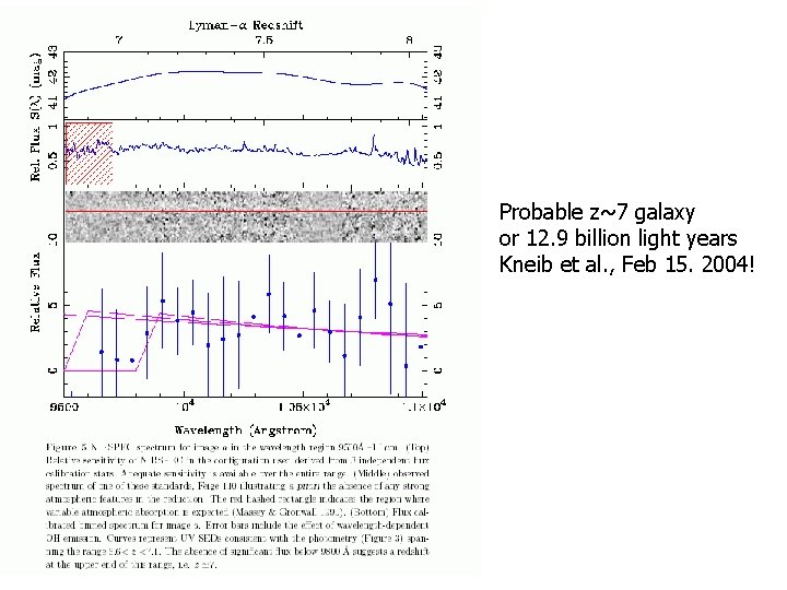 Probable z~7 galaxy or 12. 9 billion light years Kneib et al. , Feb