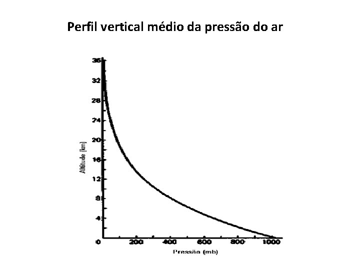 Perfil vertical médio da pressão do ar 