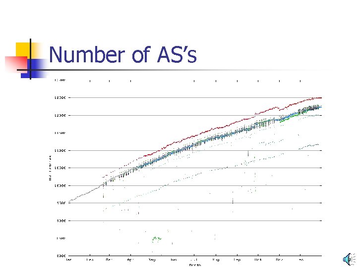 Number of AS’s 