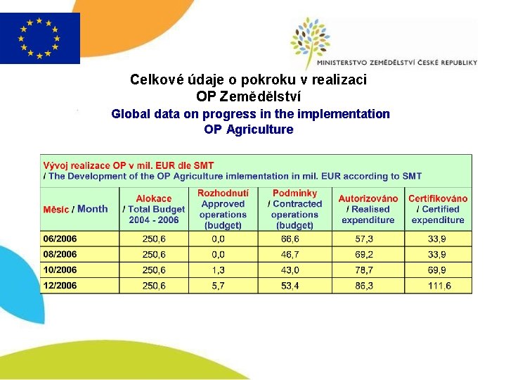 Celkové údaje o pokroku v realizaci OP Zemědělství Global data on progress in the