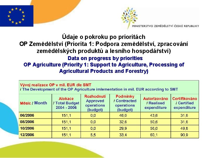 Údaje o pokroku po prioritách OP Zemědělství (Priorita 1: Podpora zemědělství, zpracování zemědělských produktů