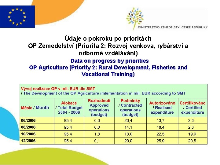 Údaje o pokroku po prioritách OP Zemědělství (Priorita 2: Rozvoj venkova, rybářství a odborné