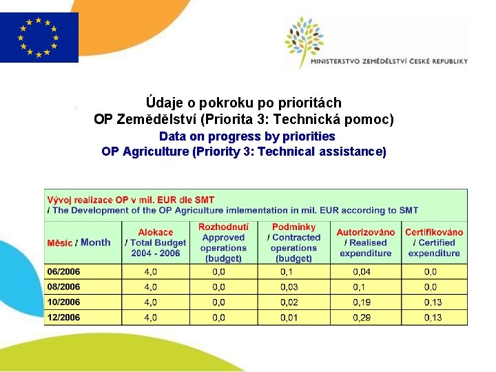 Údaje o pokroku po prioritách OP Zemědělství (Priorita 3: Technická pomoc) Data on progress