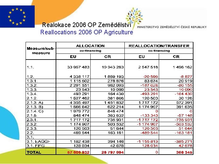 Realokace 2006 OP Zemědělství Reallocations 2006 OP Agriculture 