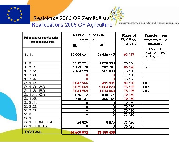 Realokace 2006 OP Zemědělství Reallocations 2006 OP Agriculture 