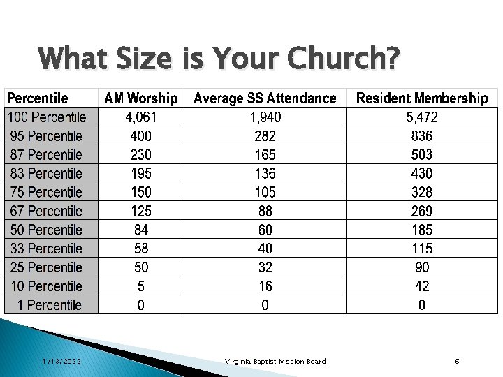 What Size is Your Church? 1/13/2022 Virginia Baptist Mission Board 6 