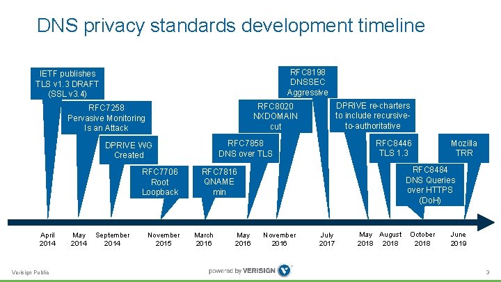 DNS privacy standards development timeline RFC 8198 DNSSEC Aggressive IETF publishes TLS v 1. DNS privacy standards development timeline RFC 8198 DNSSEC Aggressive IETF publishes TLS v 1.