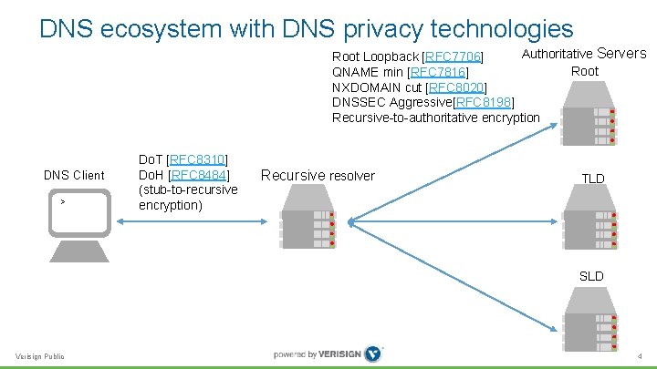 DNS ecosystem with DNS privacy technologies Authoritative Servers Root Loopback [RFC 7706] Root QNAME