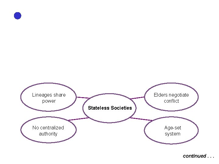 HOME Lineages share power Elders negotiate conflict Stateless Societies No centralized authority Age-set system HOME Lineages share power Elders negotiate conflict Stateless Societies No centralized authority Age-set system