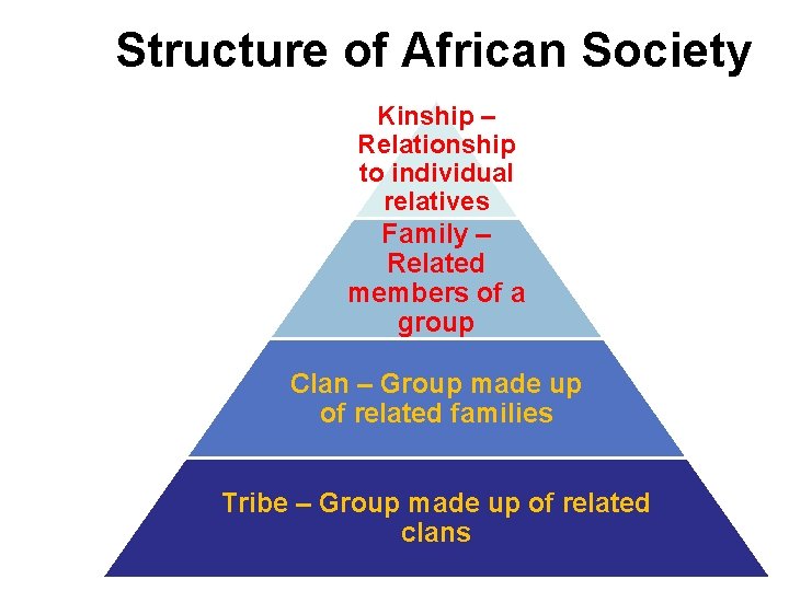 Structure of African Society Kinship – Relationship to individual relatives Family – Related members Structure of African Society Kinship – Relationship to individual relatives Family – Related members