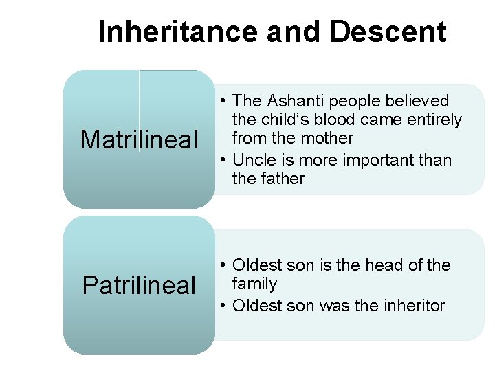 Inheritance and Descent Matrilineal • The Ashanti people believed the child’s blood came entirely Inheritance and Descent Matrilineal • The Ashanti people believed the child’s blood came entirely