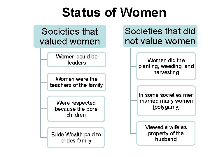 Status of Women Societies that valued women Women could be leaders Societies that did Status of Women Societies that valued women Women could be leaders Societies that did