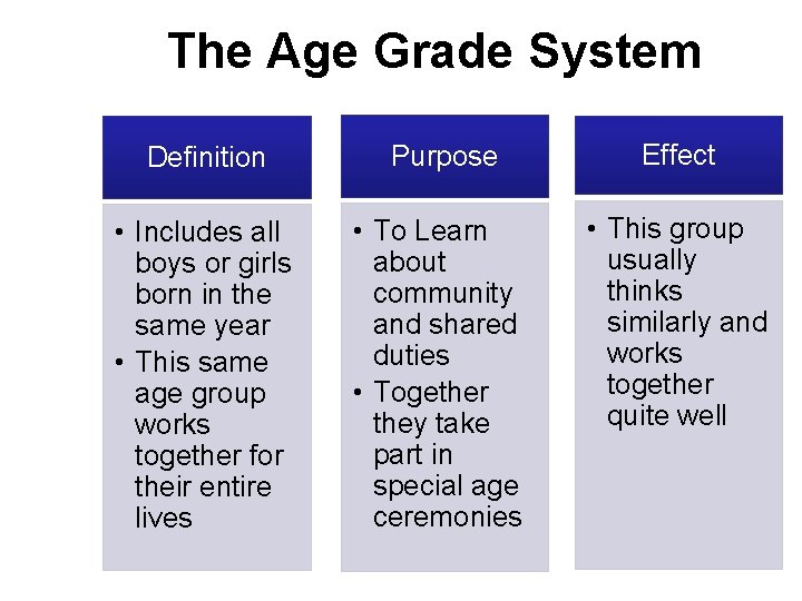 The Age Grade System Definition Purpose Effect • Includes all boys or girls born The Age Grade System Definition Purpose Effect • Includes all boys or girls born