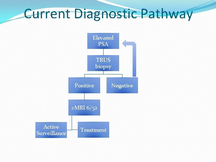 Current Diagnostic Pathway Elevated PSA TRUS biopsy Positive ±MRI 6/52 Active Surveillance Treatment Negative