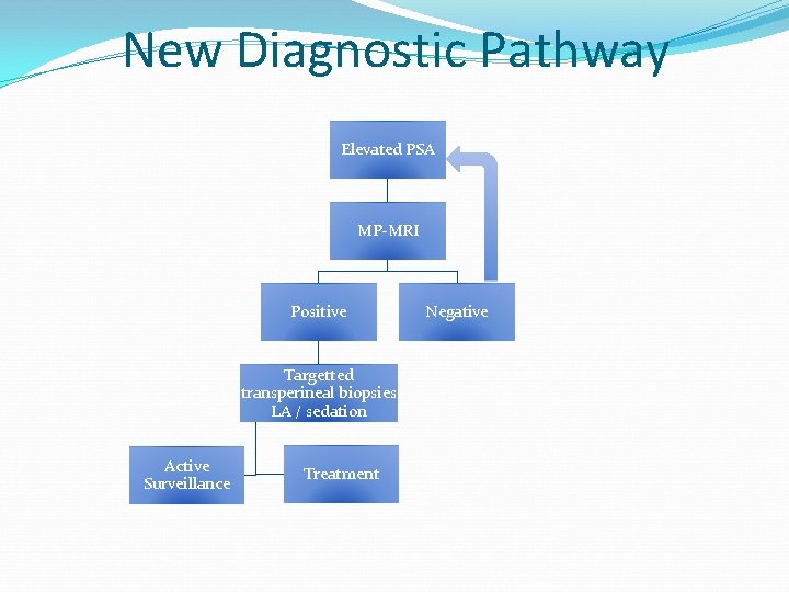 New Diagnostic Pathway Elevated PSA MP-MRI Positive Targetted transperineal biopsies LA / sedation Active