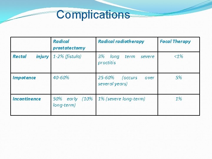 Complications Radical prostatectomy Rectal injury 1 -2% (fistula) Radical radiotherapy 3% long proctitis term