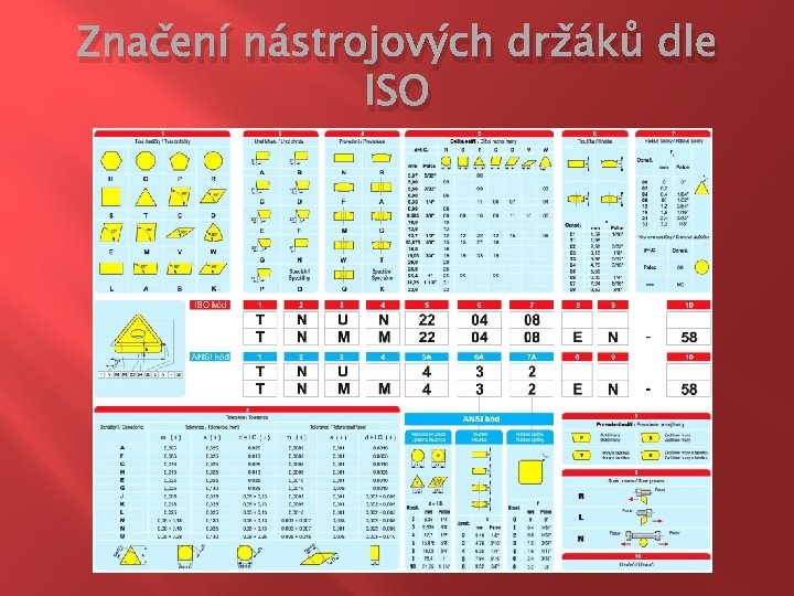 Značení nástrojových držáků dle ISO 