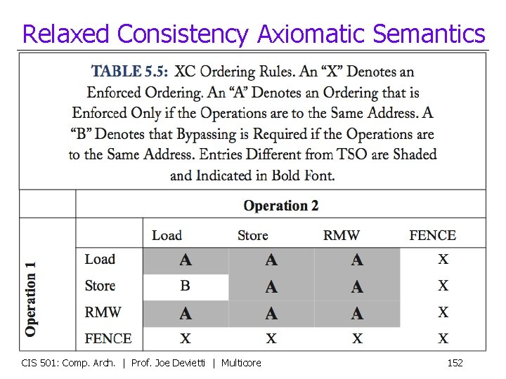 Relaxed Consistency Axiomatic Semantics CIS 501: Comp. Arch. | Prof. Joe Devietti | Multicore