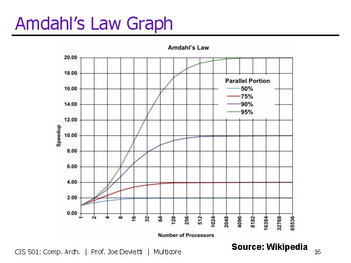 Amdahl’s Law Graph CIS 501: Comp. Arch. | Prof. Joe Devietti | Multicore Source: